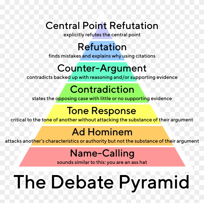 The Debate Pyramid V2 Detailed Tt Norms Medium Text - Debate Clipart