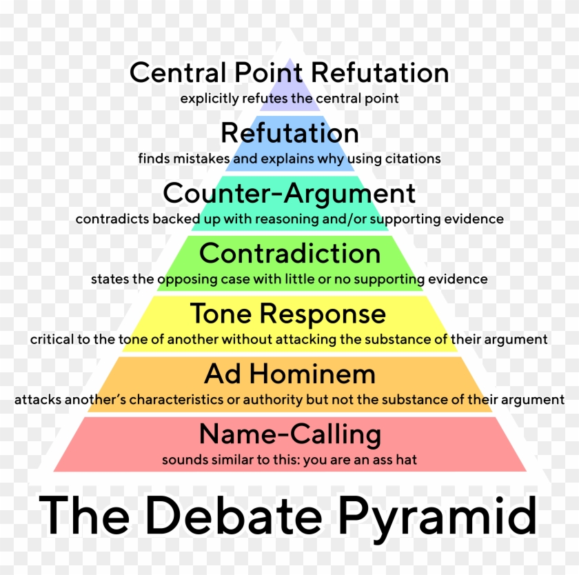 The Debate Pyramid V2 Detailed Tt Norms Medium Text - Debate Clipart #4450546