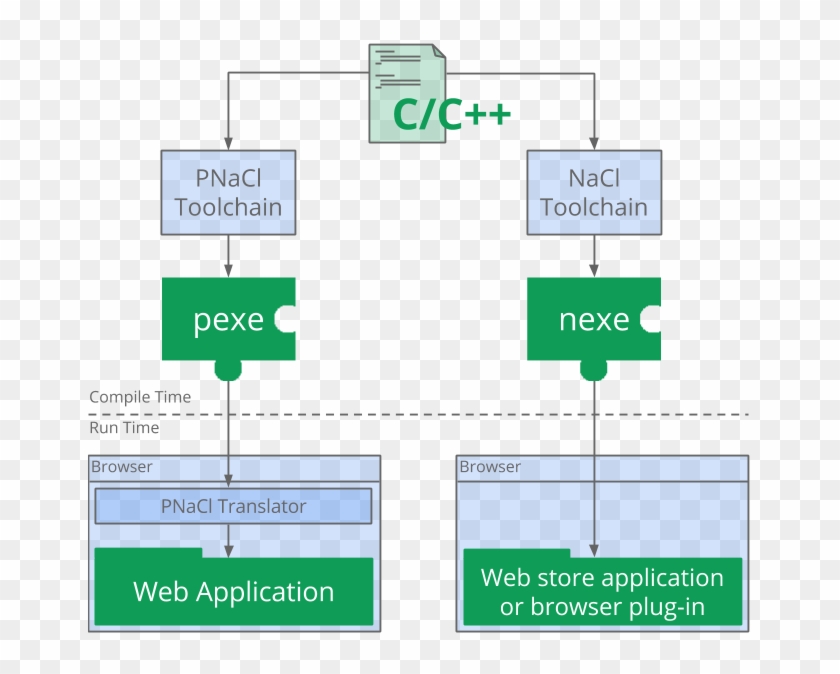 The Native Client Toolchains And Their Outputs - Chrome Native Client Clipart