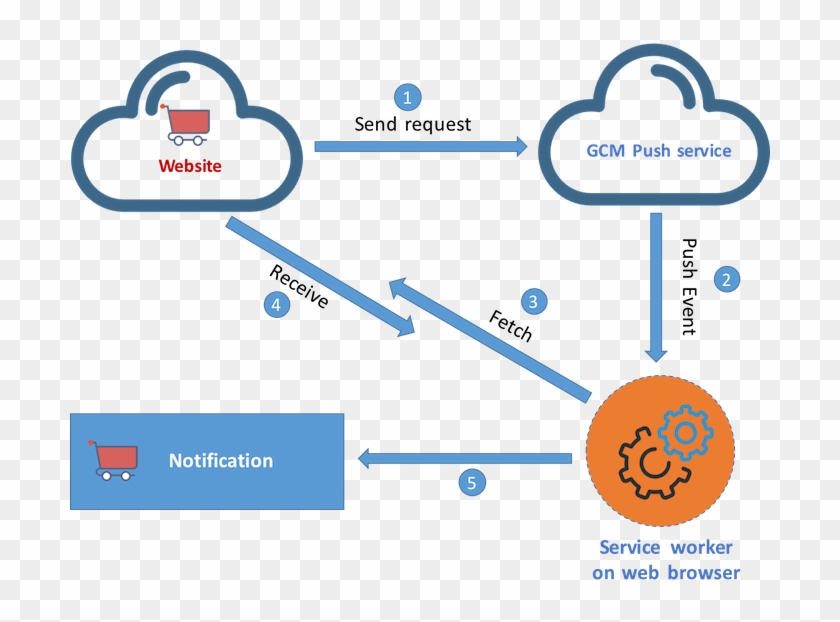 Chrome Push Notifications Work - Do Push Notifications Work Clipart