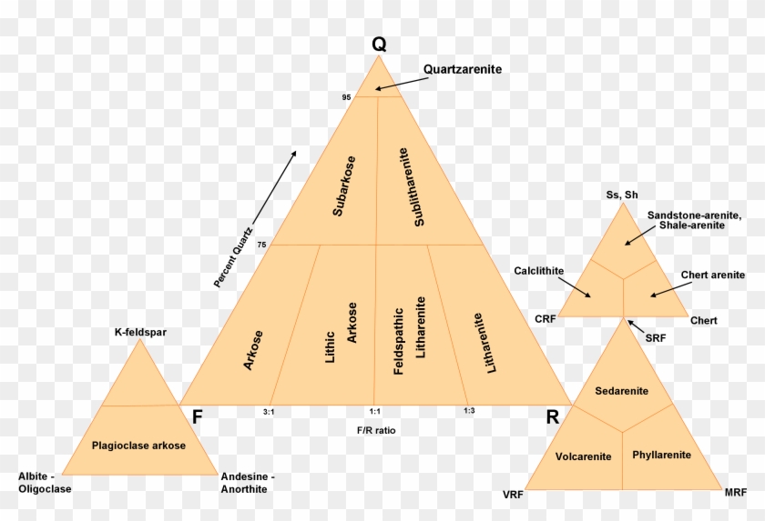 File - Folk-sandstone - Classification - Folk Sandstone Classification Clipart