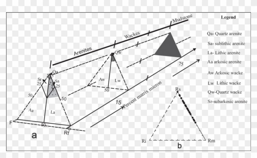 A) Classification Of The Sandstone - Triangle Clipart #4451283