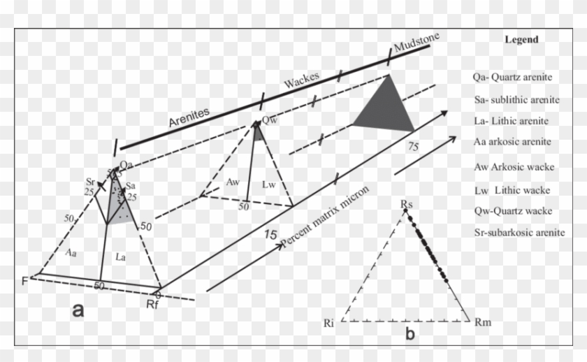 A) Classification Of The Sandstone - Triangle Clipart