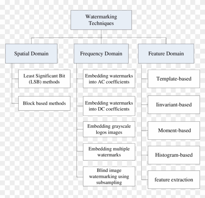 1 Classification Of Existing Image Watermarking Techniques - Black-and-white Clipart