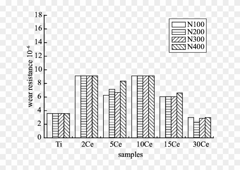 Wear Resistances Of Ce Modified Tio 2 Samples After - Line Art Clipart