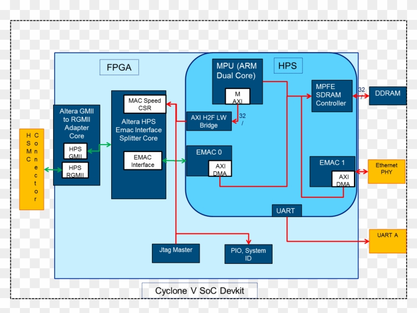 Rgmii - Fpga Hps Bridge Clipart