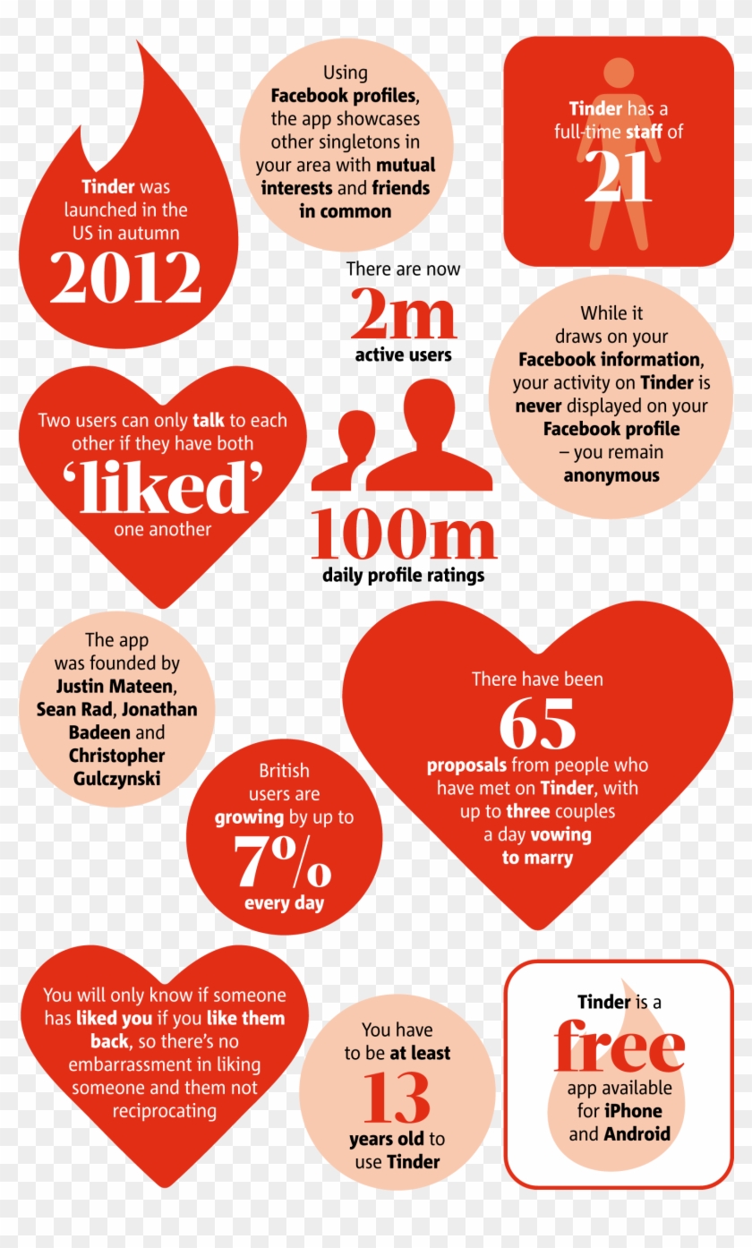 No One Is Going To Message You If You Only Have 5 Group - Tinder 2012 Clipart