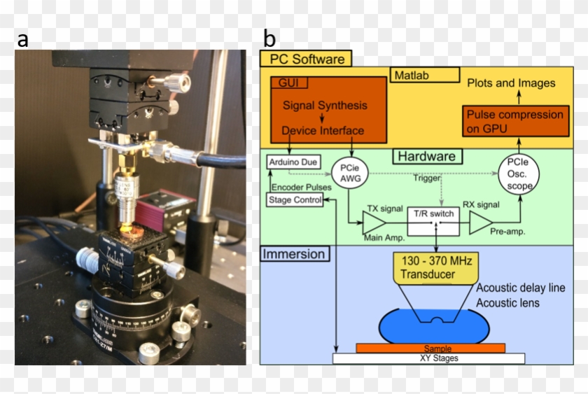 A) Photo Of The Ultrasound Microscope And B) Block - Machine Tool Clipart