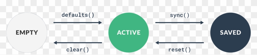 Attribute State Flow Diagram - Circle Clipart