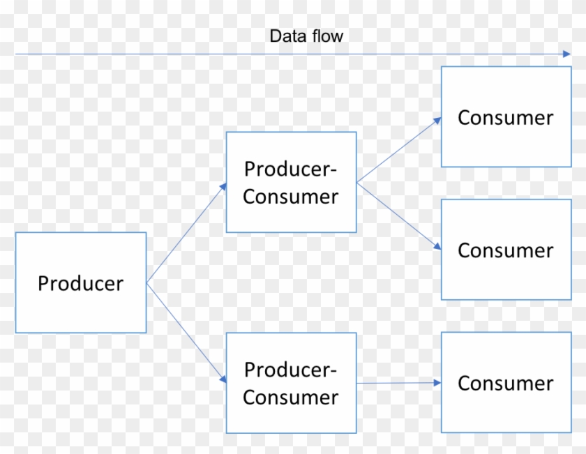 Stages Are Data-exchange Steps That Send And/or Receive - Obligaciones Positivas Y Negativas Clipart #4461481