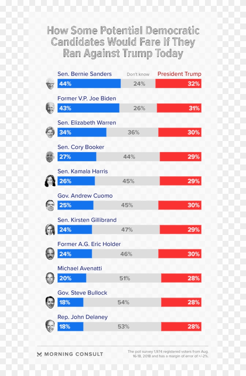 Jessica Corbett / Common Dreams - Bernie Sanders Polls 2020 Clipart