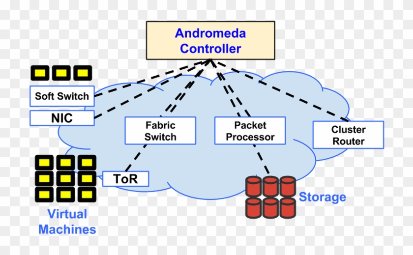 Zdnet Google Cloud Platform Andromeda - Google Sdn Clipart