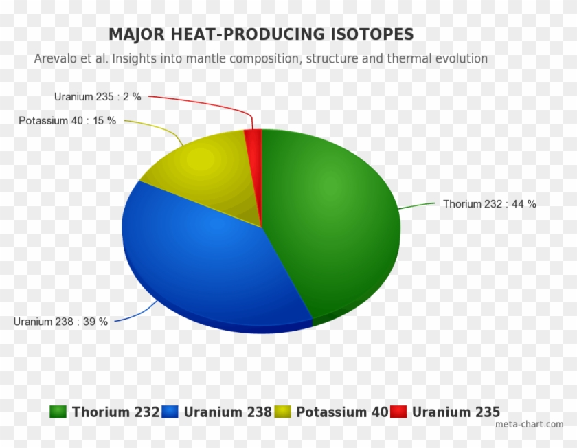 Share Of Major Heat-producing Isotopes On The Heating - Most Common Isotope Of Uranium Clipart