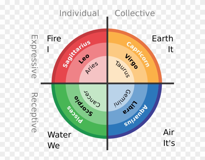 All Quadrants, Three Levels - Circle Clipart