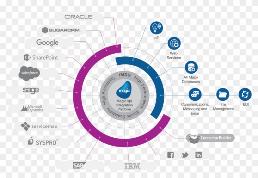 Magic Software Launches Global Integration Channel - Magic Xpi Clipart