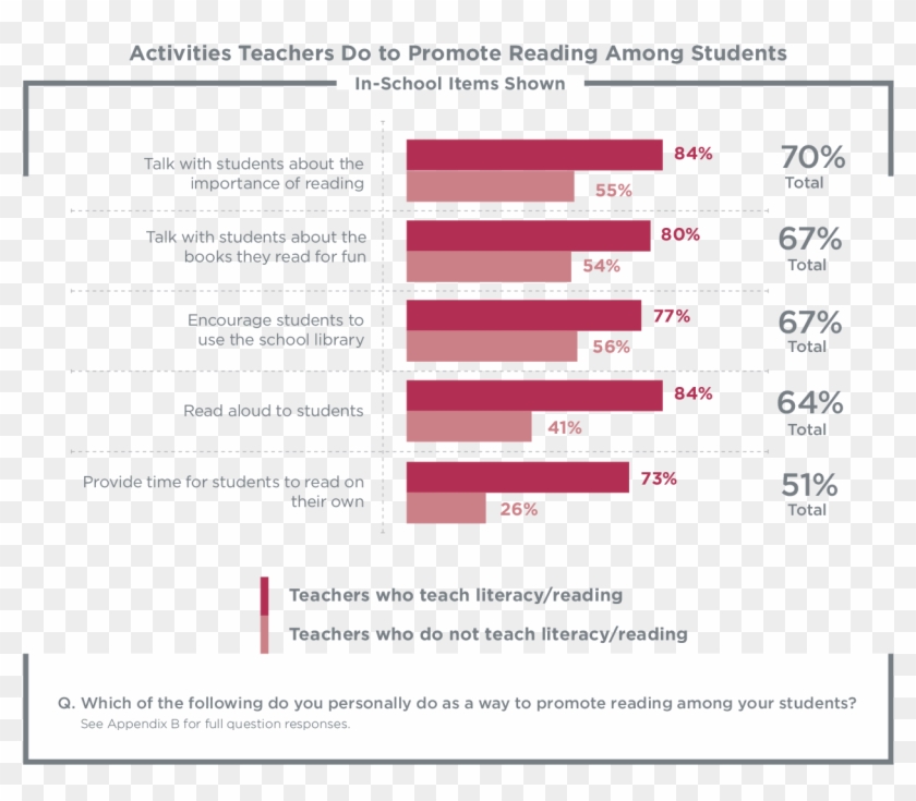 Principals Are Just As Likely As Teachers To Also Engage - Importance Of Reading Clipart #4469541