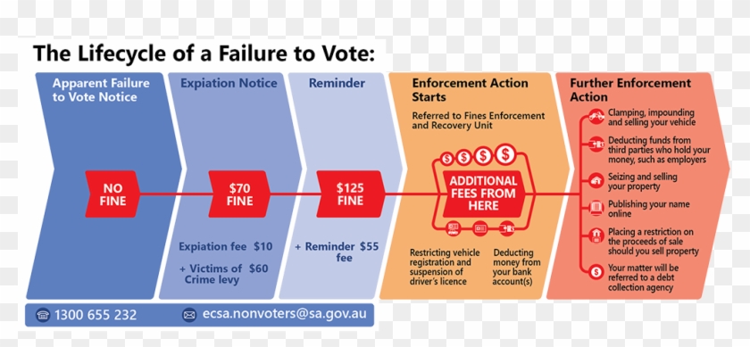 How To Pay Your Fine - Fine For Not Voting In Australia Clipart #4471927