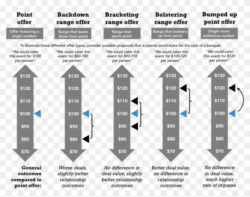 When It Comes To An Opening Number, Sometimes The Best - Bracketing Negotiation Clipart