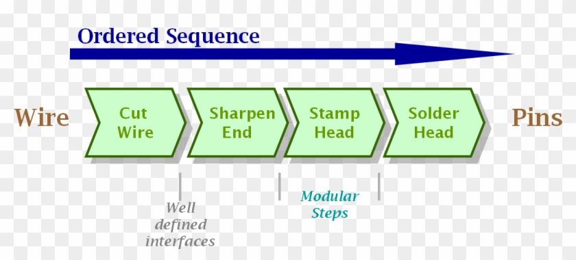 Specialization Theory - Pin Factory Division Of Labor Clipart