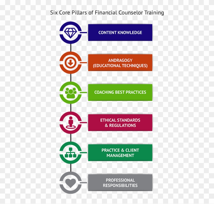 How To Become A Certified Financial Counselor 6 Pillars - 5 Pillars Of Financial Literacy Clipart #4475974