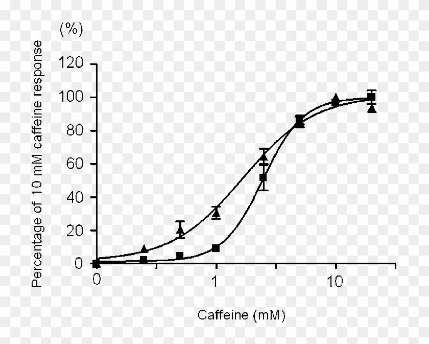 Dose-response Curve Of The Normalized Calcium Increases - Dose Response Curve Of Caffeine And Calcium Clipart