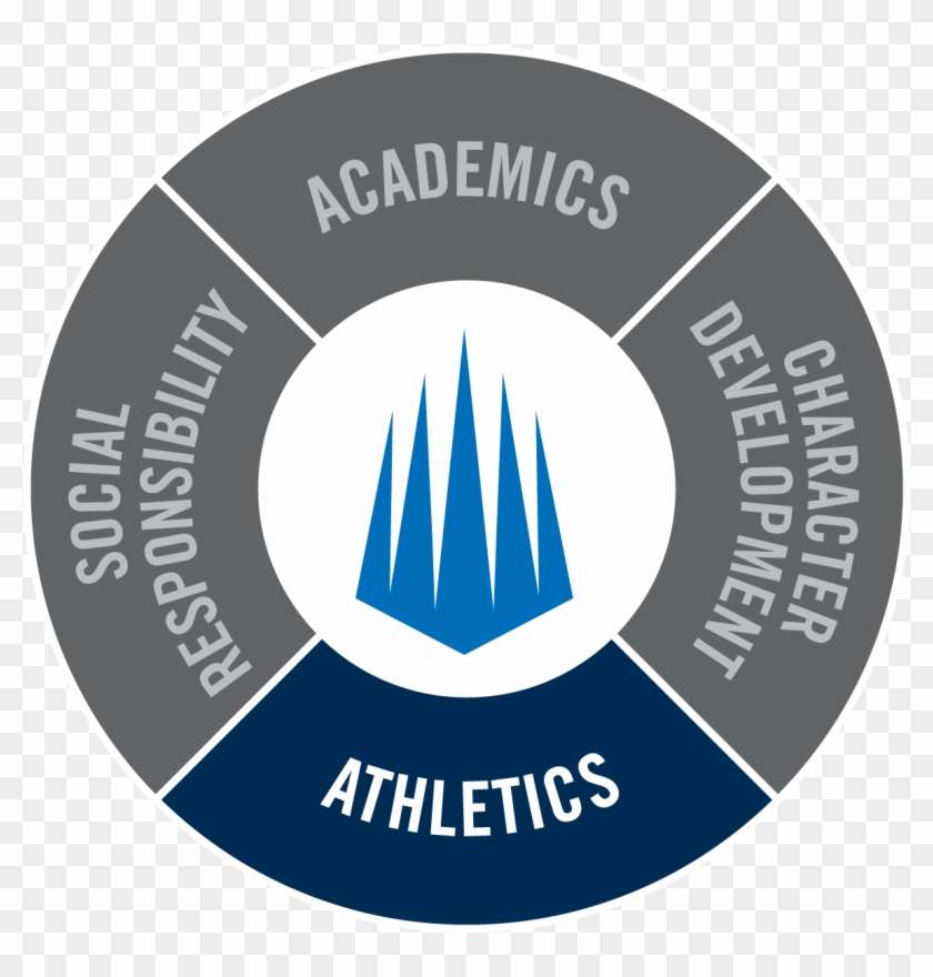 Academics, Character Development, Athletics, Social - Reading Listening Writing Speaking Clipart