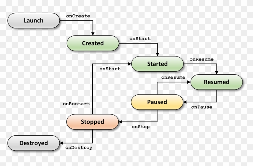 Use Flags To Track Application State - App Life Cycle Android Clipart is be...