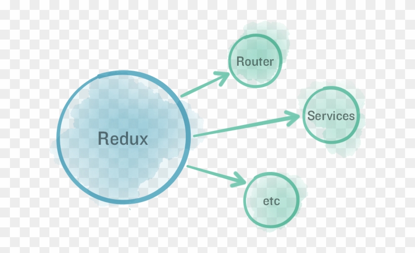 Above, The Blue Thing Is Serializable Dumb App State, - Redux Object Tree State Clipart #4482600