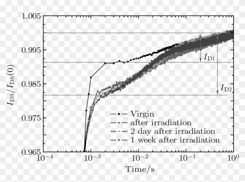 Influence Of Heavy Ion Irradiation On Dc And Gate Lag - Plot Clipart #4485896