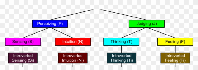 Mbti, I Choose You- Part - Cognitive Functions Descriptions Clipart