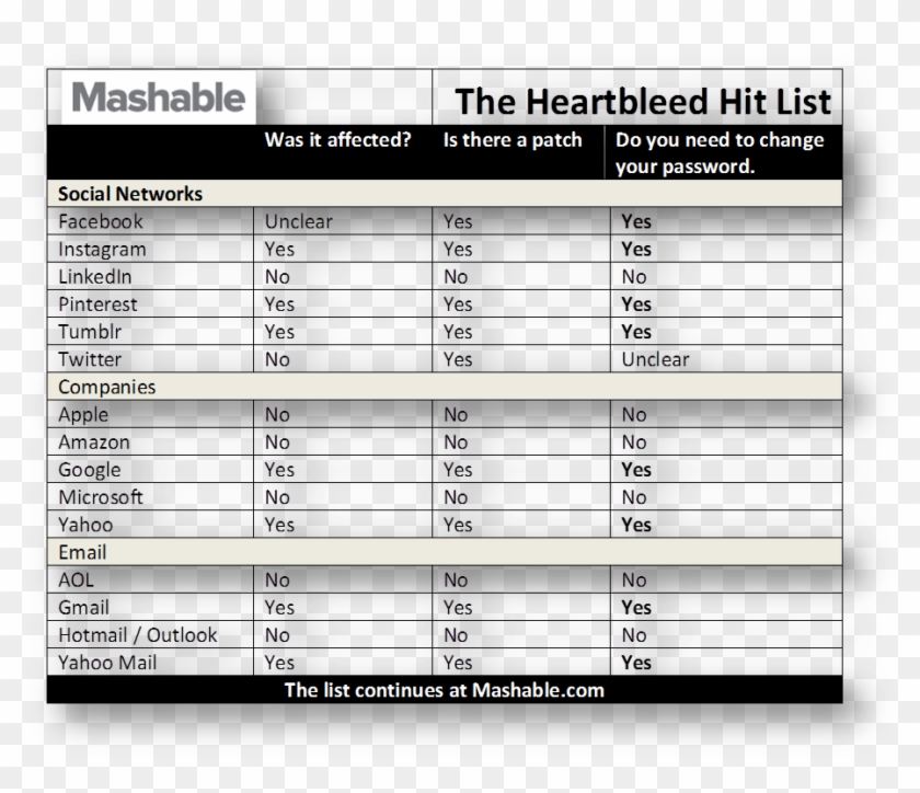 Besides Mashable's List, You Can Look On This Comparison - Mashable Clipart