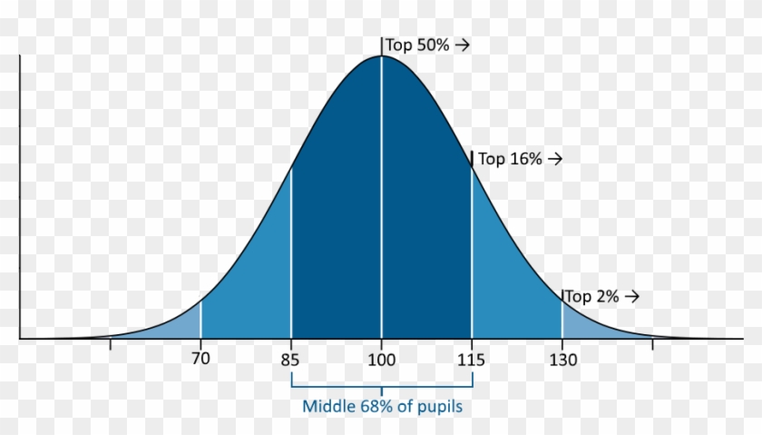 Quoziente Intellettivo Deviazione Standard 15 , Png - Vce Atar Bell Curve Clipart
