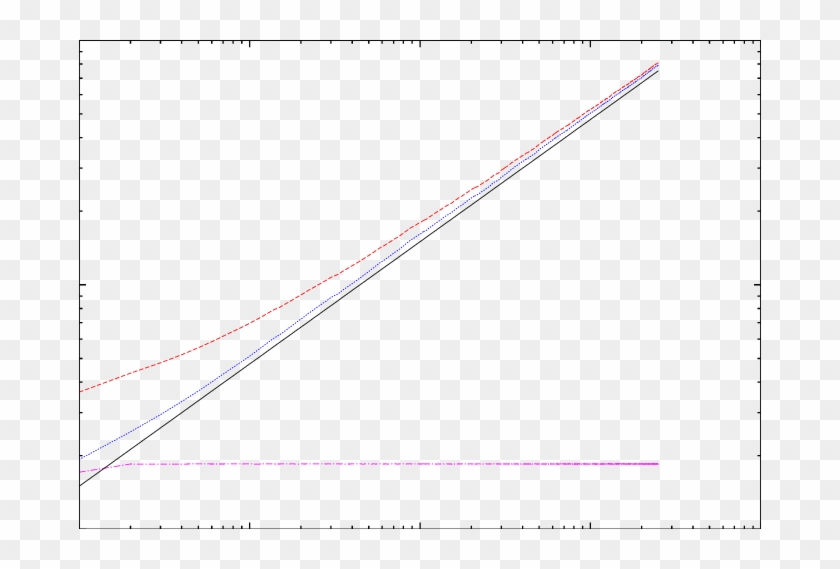 Zmax , ∆z (dotted Blue Line) And Zmin - Plot Clipart
