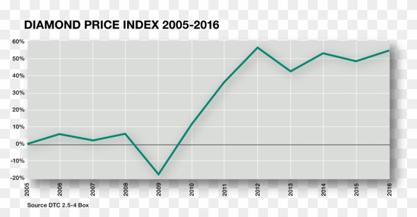 Diamond Price Index Chart - Plot Clipart