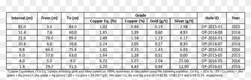 “opemiska Continues To Demonstate Excellent High Grade - Rf Values Of Hexane Clipart #4497263