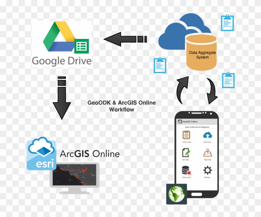 Recently There Have Been Many Inquiries Regarding Integration - Mobile Data Collection Odk Clipart #4497840