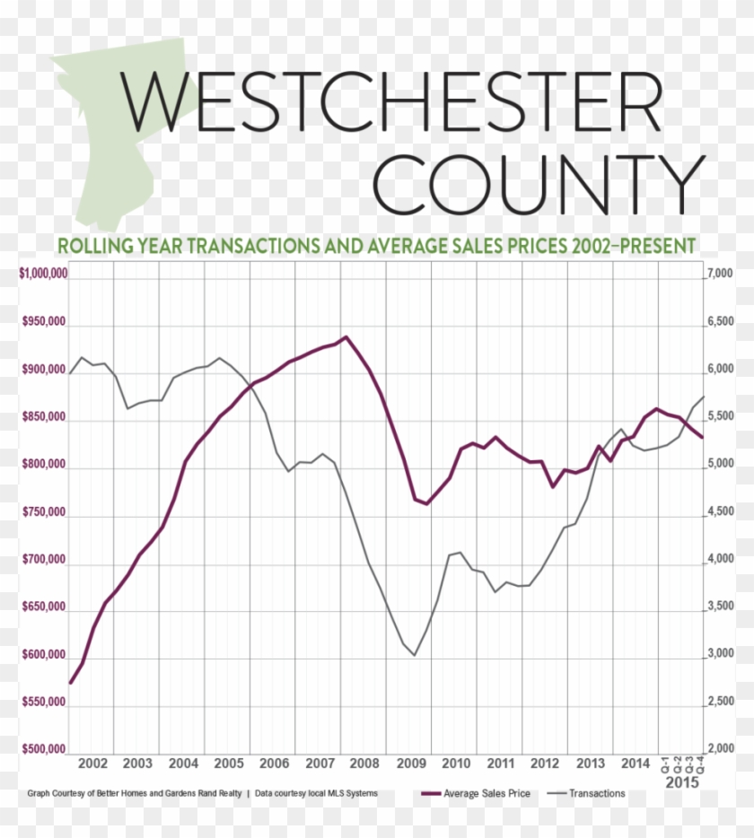 So What's Going On In The Westchester Real Estate Market - Plot Clipart