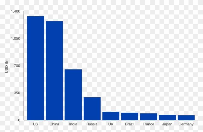 2045 Mod Military Spending Projection Graph - Swiss Military Spending Graph Clipart