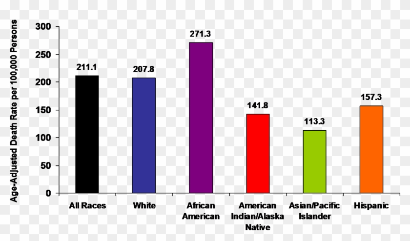 Heart Disease 2005 Graph - Growth Of Telecom Sector In India Clipart