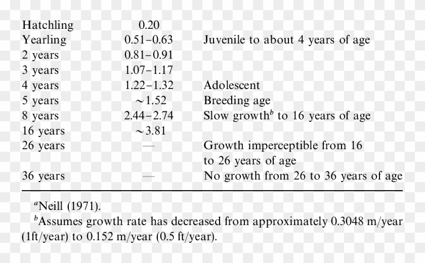 Approximate Growth Rate Of The American Alligator A - American Alligator Weight Chart Clipart