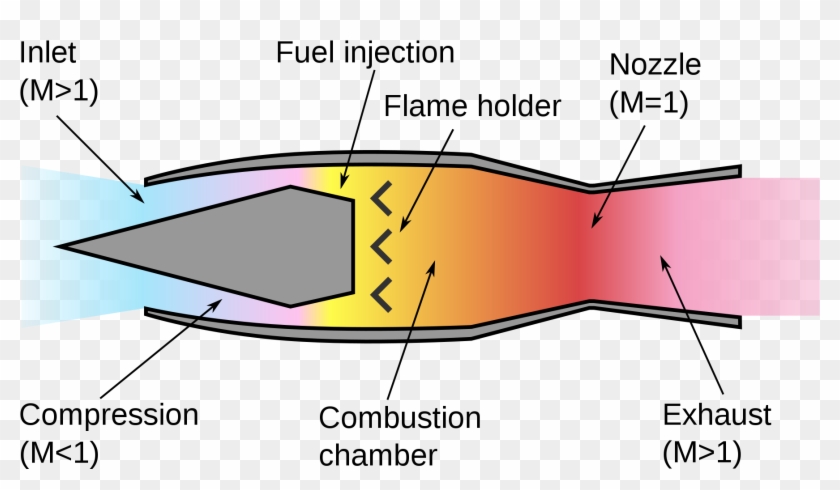 Navy Engineers Design Missile In Only Six Months Using - Ramjet Engine Clipart
