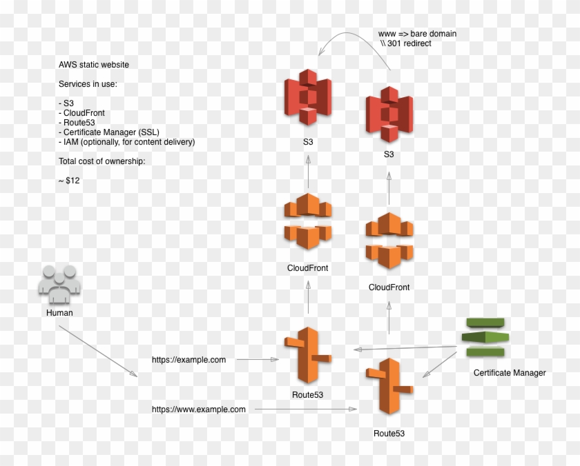 Static Website Diagram - Amazon S3 Clipart