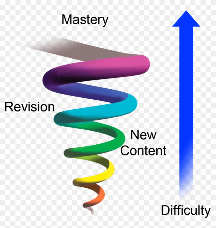 Https - //ieduc8 - Files - Wordpress - Com/2015/07/spiral - Spiral Curriculum Bruner Clipart