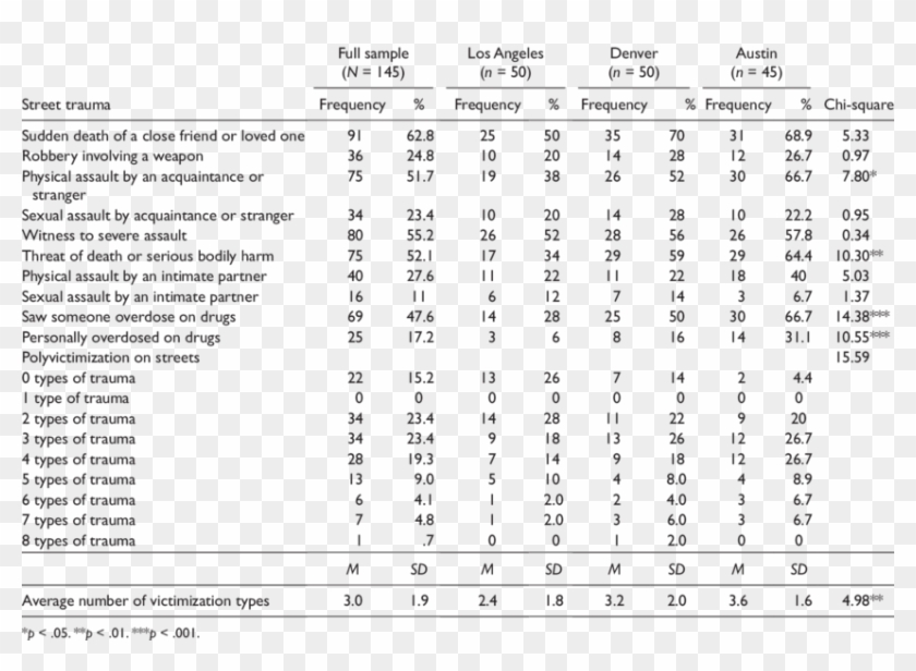 Trauma Experienced By Homeless Youth While On The Streets - Astm C 1437 Pdf Clipart