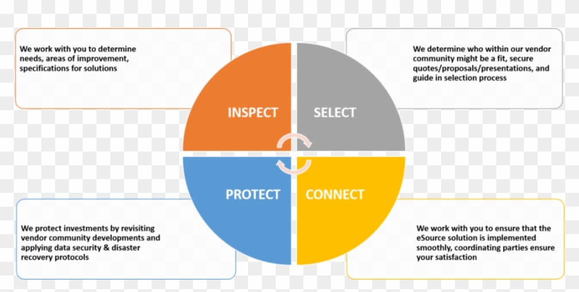 Inspect Select Connect Protect - Circle Clipart #4500892