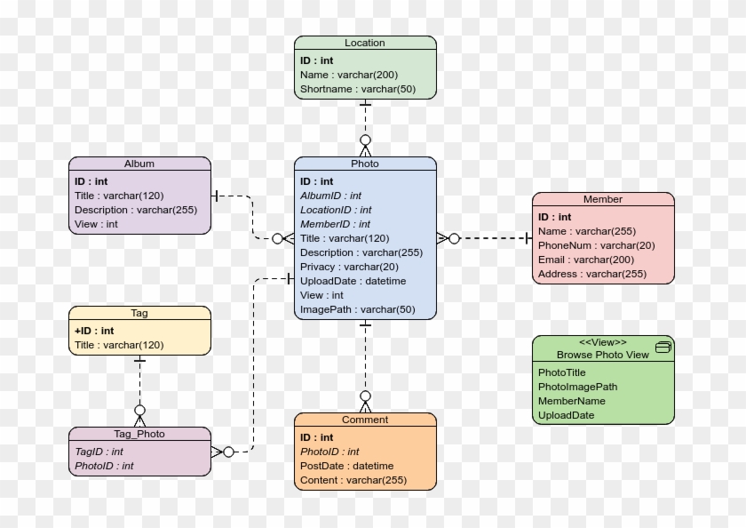 Online Photo Album - Entity Relationship Diagram Sample Clipart #4500917