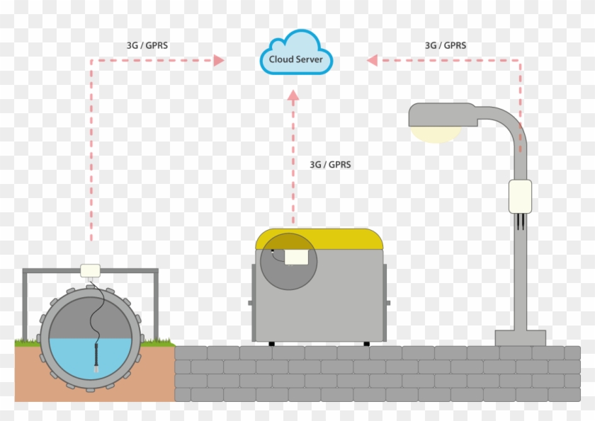 Iotsens Installation Diagram Of Functioning - Gestion Residuos Smart City Clipart