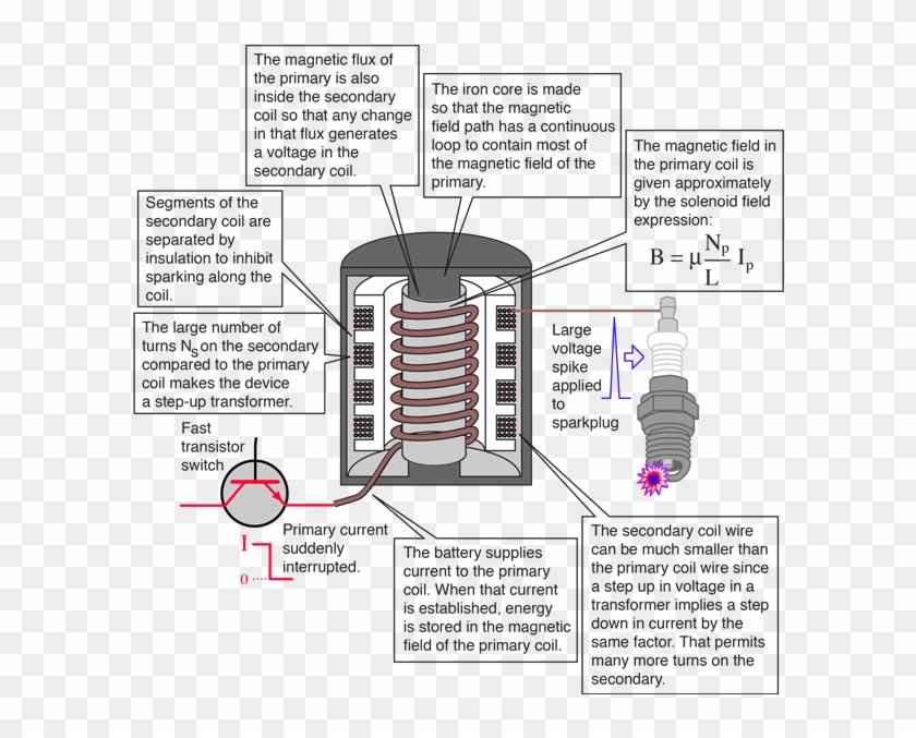 Auto Ignition Coils Tesla Coil Wiring Diagram Diagram - Structure Of Ignition Coil Clipart #4502801