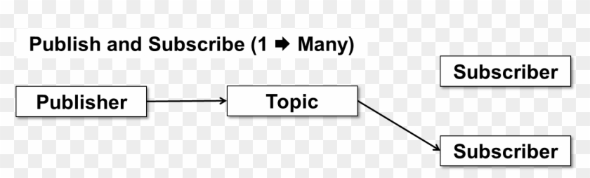 Publish And Subscribe - Parallel Clipart