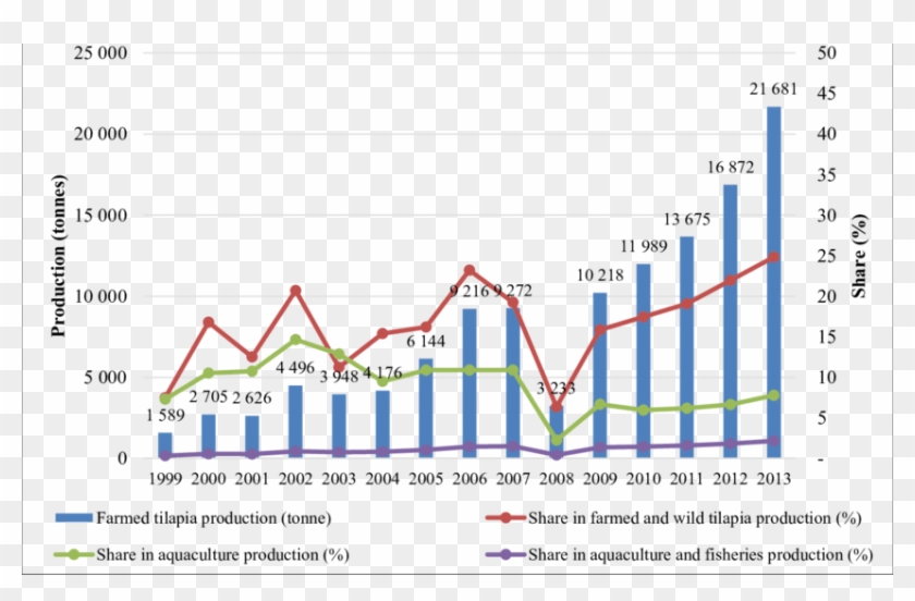 Tilapia Aquaculture Production In Nigeria - Agricultura En El Peru 2018 Clipart #4511353